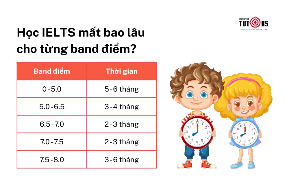 Học IELTS mất bao lâu cho từng band điểm