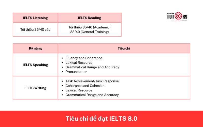 Tiêu chí đạt IELTS 8.0