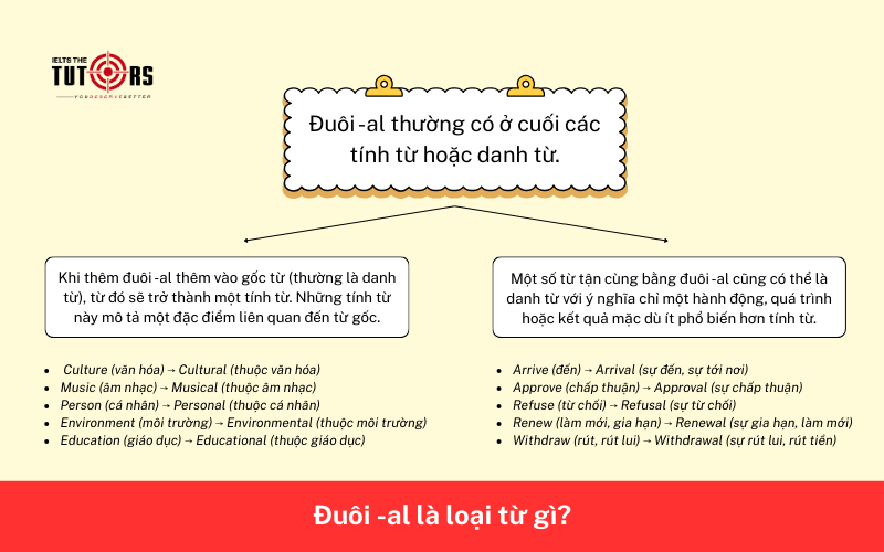 Đuôi -al là loại từ gì 27112501
