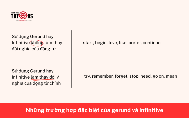 Những trường hợp đặc biệt của gerund và infinitive
