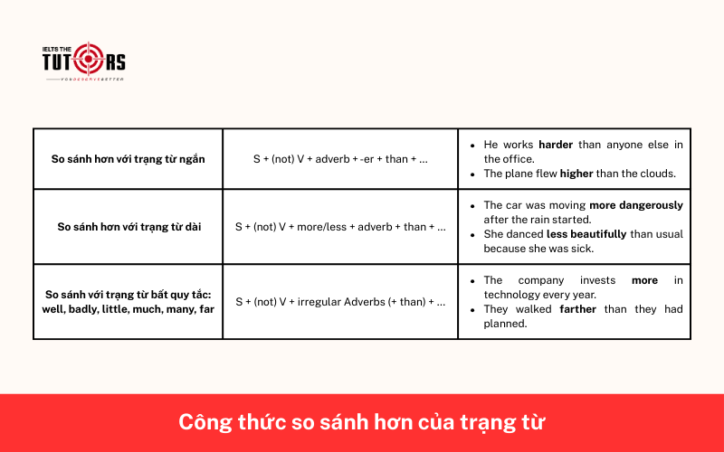 công thức so sánh hơn với trạng từ 26112502