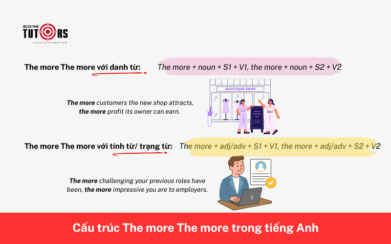 Các cấu trúc The more The more trong tiếng Anh