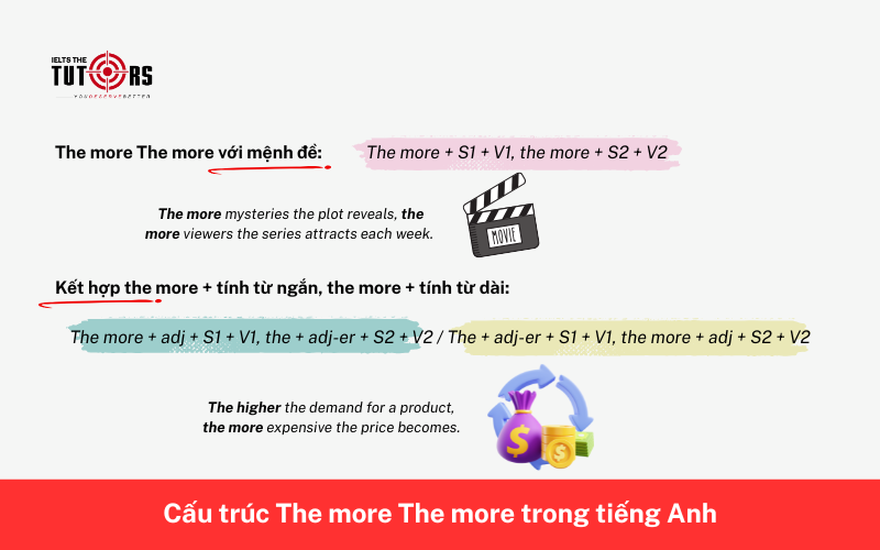 Các cấu trúc The more The more trong tiếng Anh