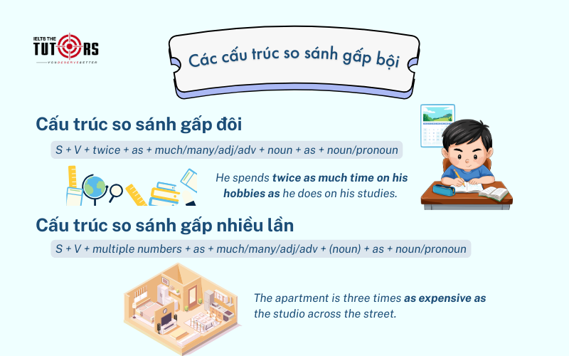 Các cấu trúc so sánh gấp bội trong tiếng Anh