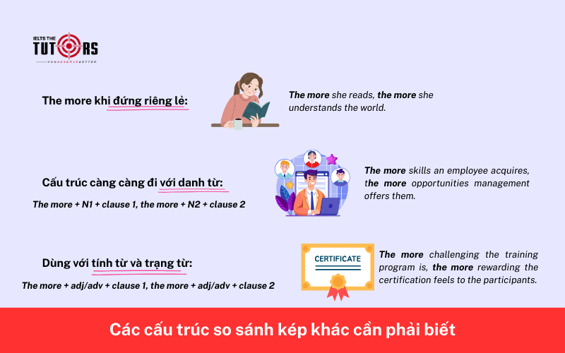 Các cấu trúc so sánh kép khác cần phải biết