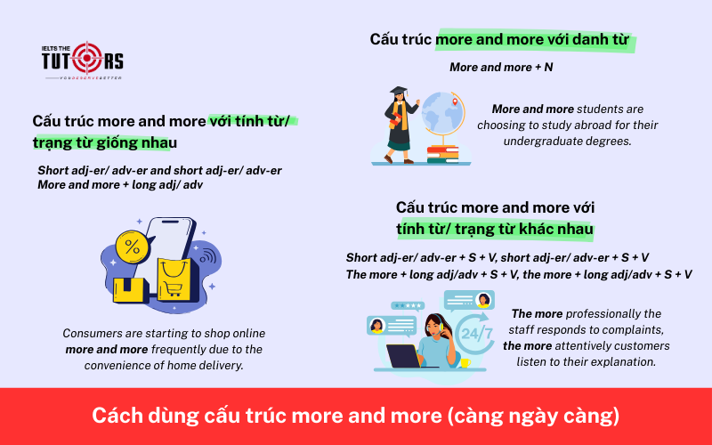 Cách dùng cấu trúc more and more