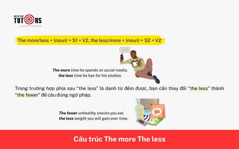 Cấu trúc The more The less