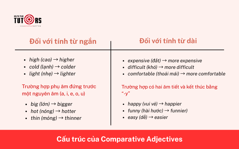 Cấu trúc của Comparative Adjectives