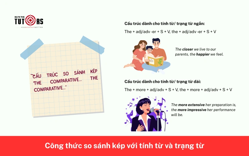 Công thức so sánh kép với tính từ và trạng từ 01122502