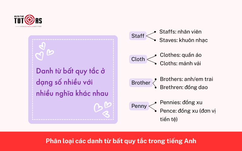 Danh từ bất quy tắc ở dạng số nhiều với nhiều nghĩa khác nhau