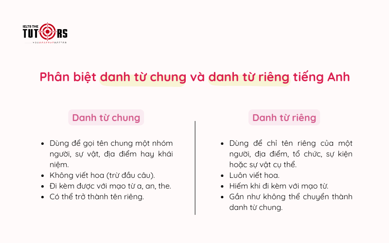 Phân biệt danh từ chung và danh từ riêng tiếng Anh