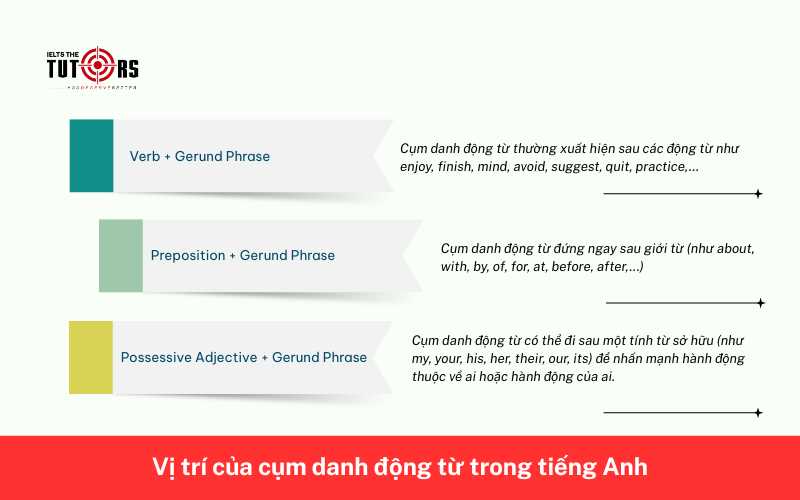 Vị trí của cụm danh động từ trong tiếng Anh