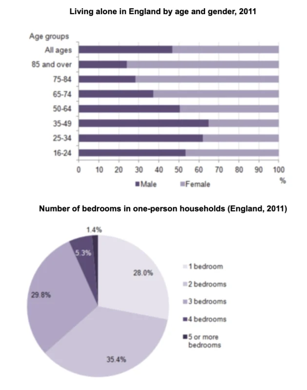 living alone in England by age and gender, 2011 mixed chart 160126