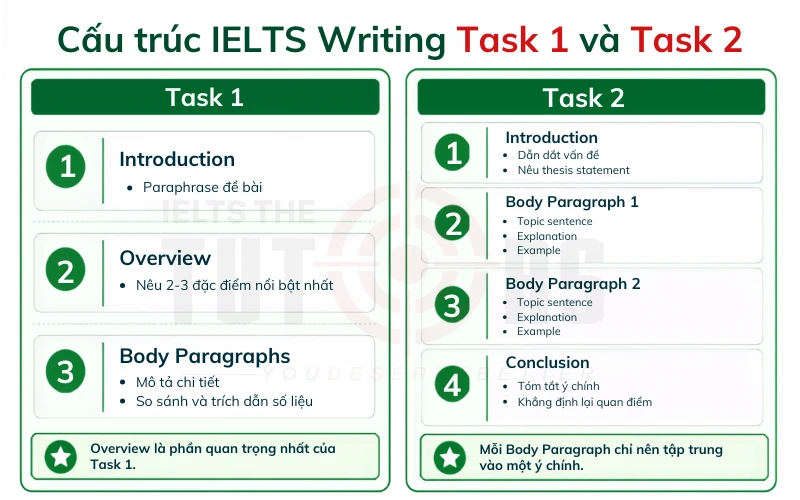 Lập dàn ý nhanh trước khi viết ielts writing
