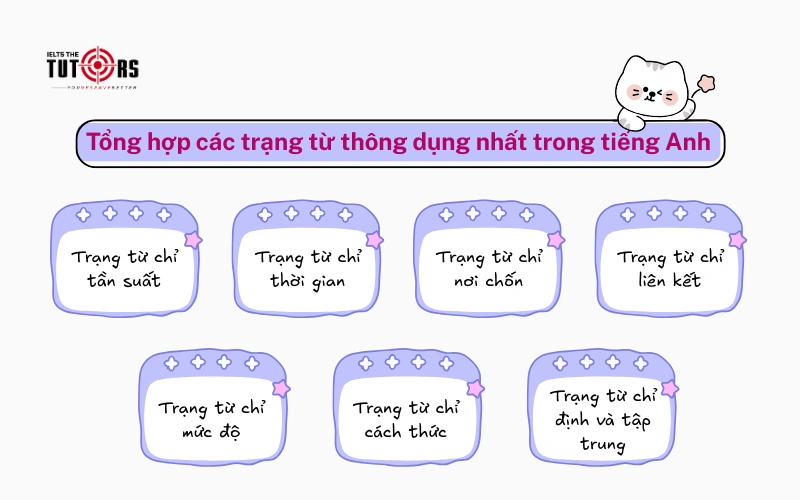 các trạng từ thông dụng nhất trong tiếng Anh