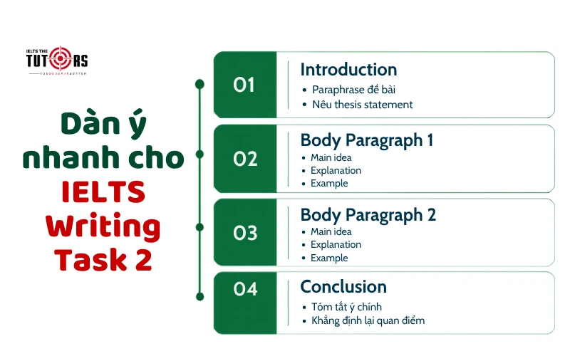 cấu trúc ielts writing task 2