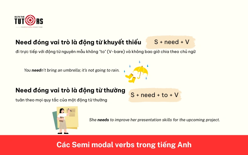động từ bán khuyết thiếu need