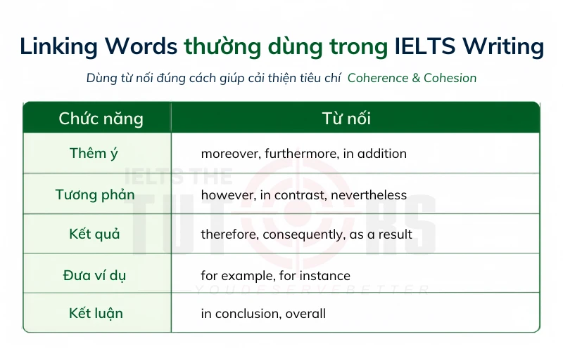 linking words thường dùng trong ielts writing