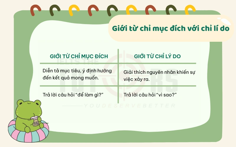 Phân biệt giới từ chỉ mục đích với chỉ lí do