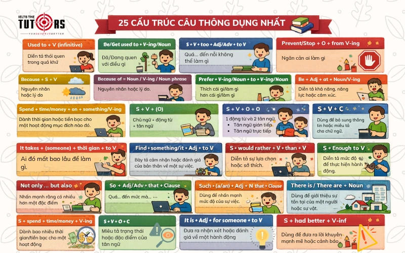 25 cấu trúc câu trong tiếng Anh