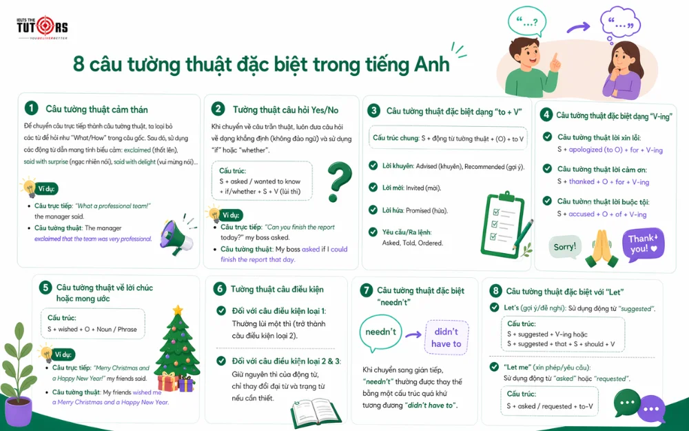 8 câu tường thuật đặc biệt trong tiếng Anh