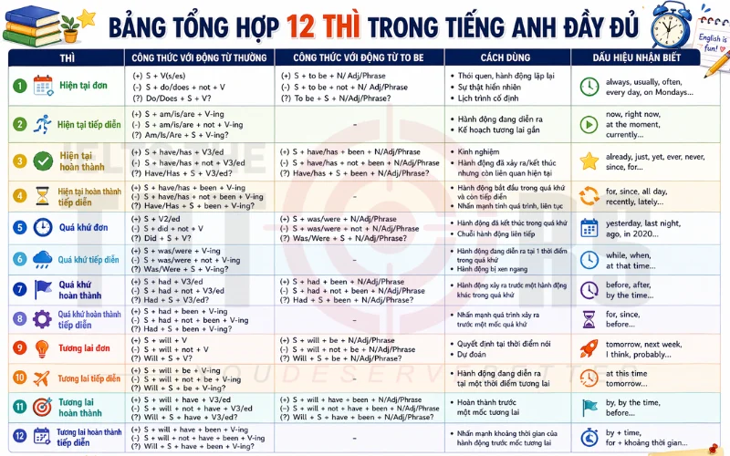 Bảng tổng hợp 12 thì trong tiếng Anh đầy đủ