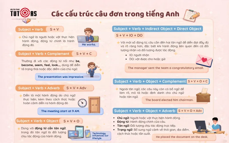Các cấu trúc câu đơn trong tiếng Anh
