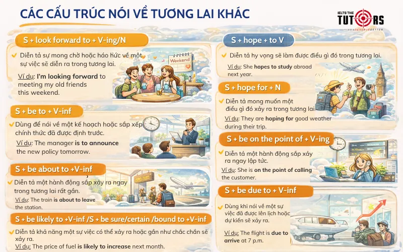 Các cấu trúc nói về tương lai khác