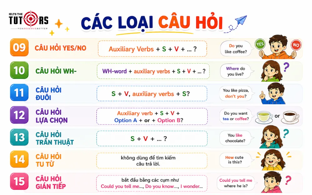 Các loại câu hỏi trong tiếng Anh