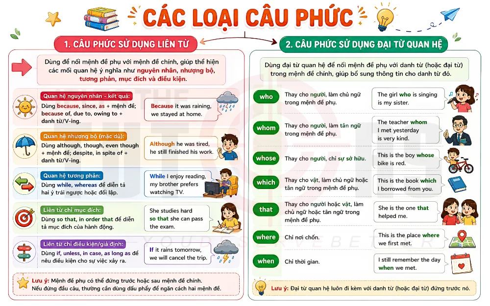 Các loại câu phức trong tiếng Anh