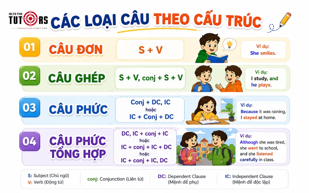 Các loại câu trong tiếng Anh theo cấu trúc