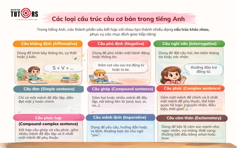 Các loại cấu trúc câu cơ bản trong tiếng Anh