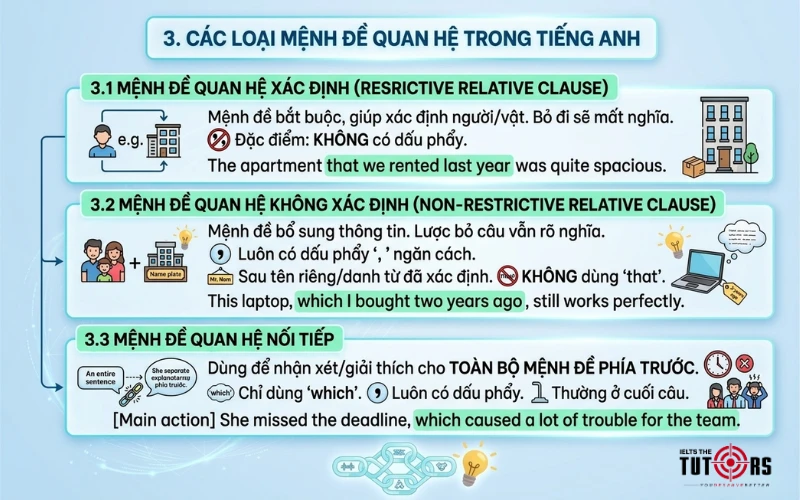 Các loại mệnh đề quan hệ trong tiếng Anh