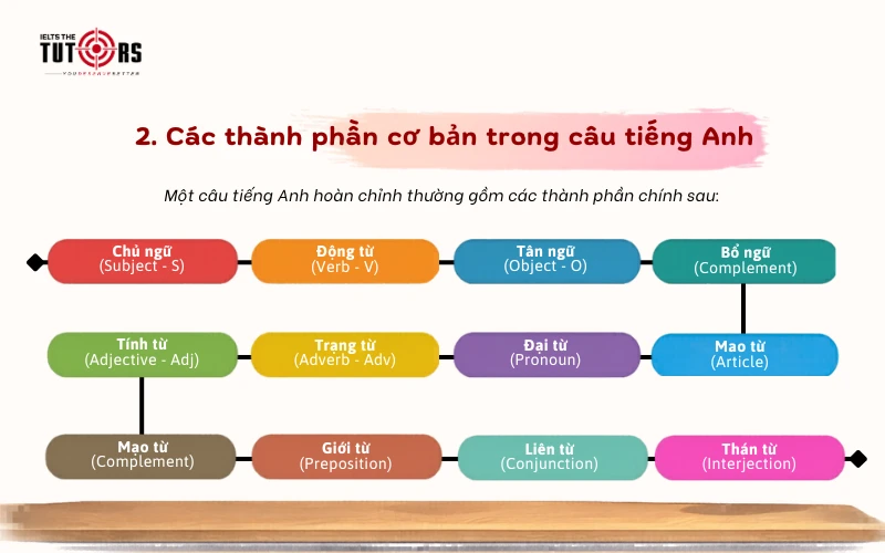 Các thành phần cơ bản trong cấu trúc câu tiếng Anh