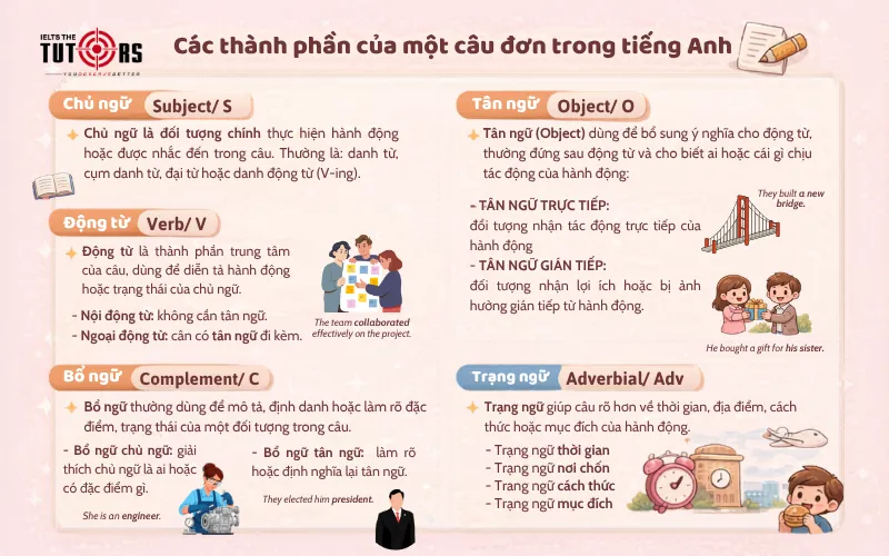 Các thành phần của một câu đơn trong tiếng Anh