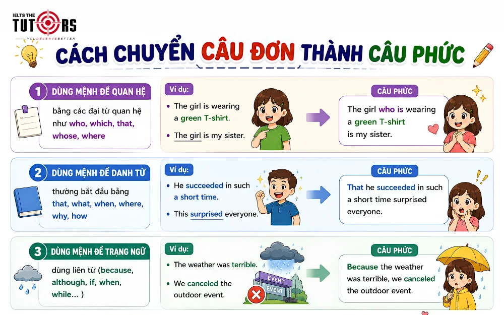 Cách chuyển câu đơn thành câu phức trong tiếng Anh