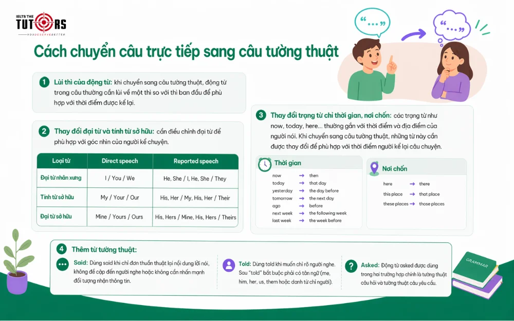 Cách chuyển câu trực tiếp sang câu tường thuật