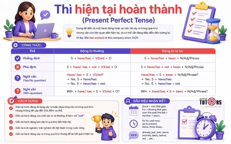 Cách dùng thì hiện tại hoàn thành