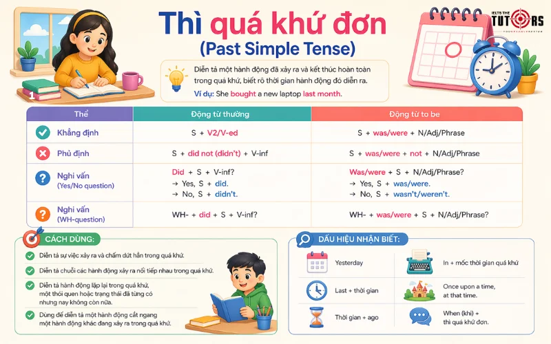 Cách dùng thì quá khứ đơn