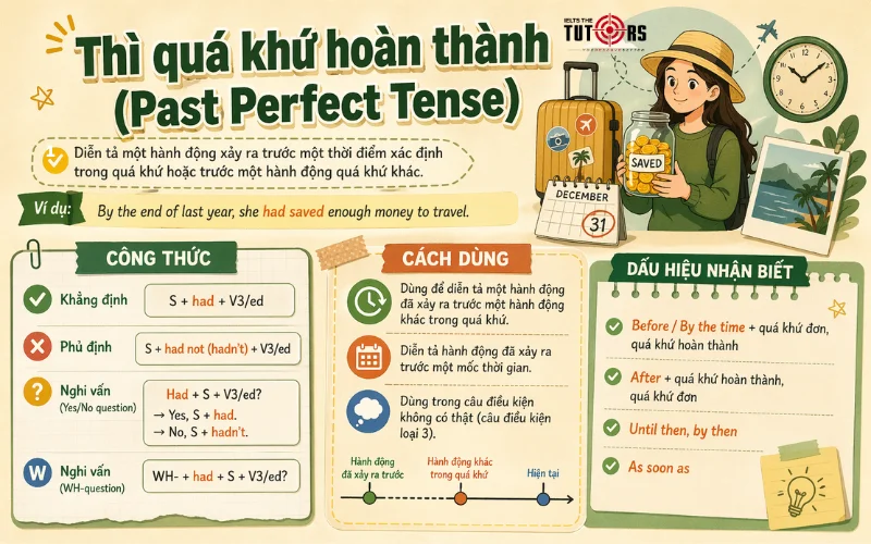 Cách dùng thì quá khứ hoàn thành