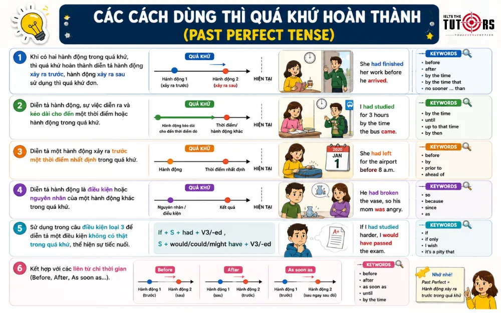 Cách dùng thì quá khứ hoàn thành