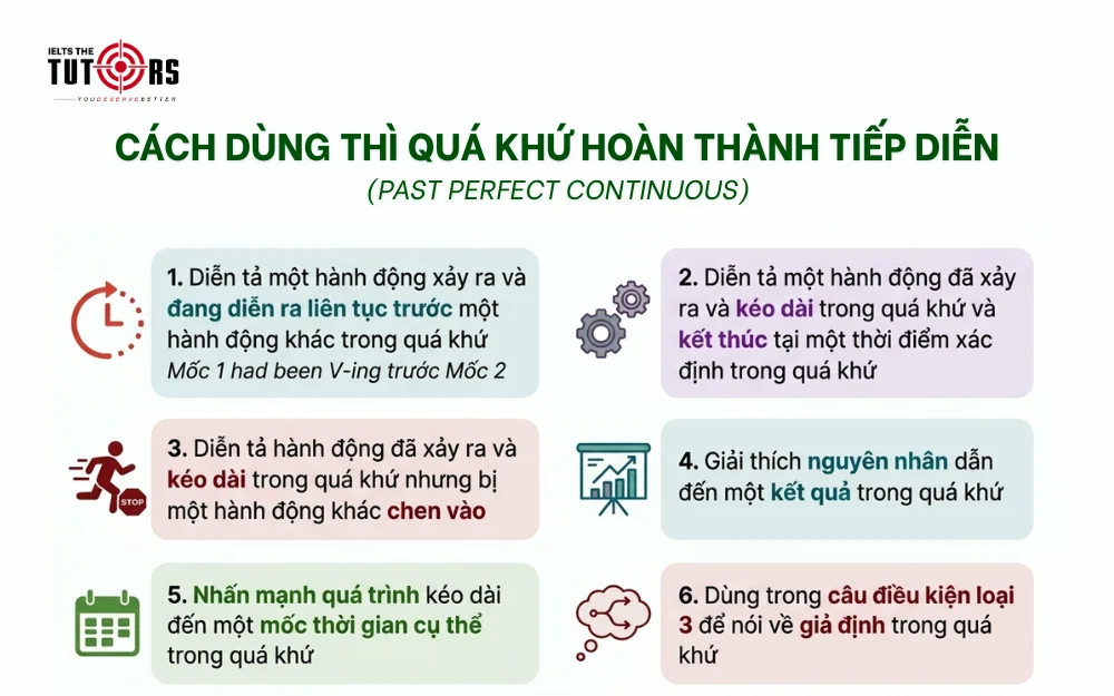 Cách dùng thì quá khứ hoàn thành tiếp diễn