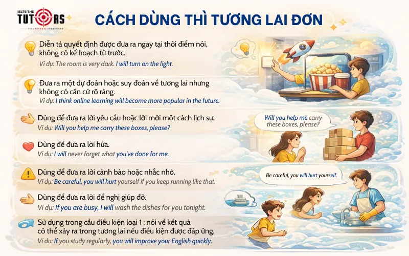 Cách dùng thì tương lai đơn