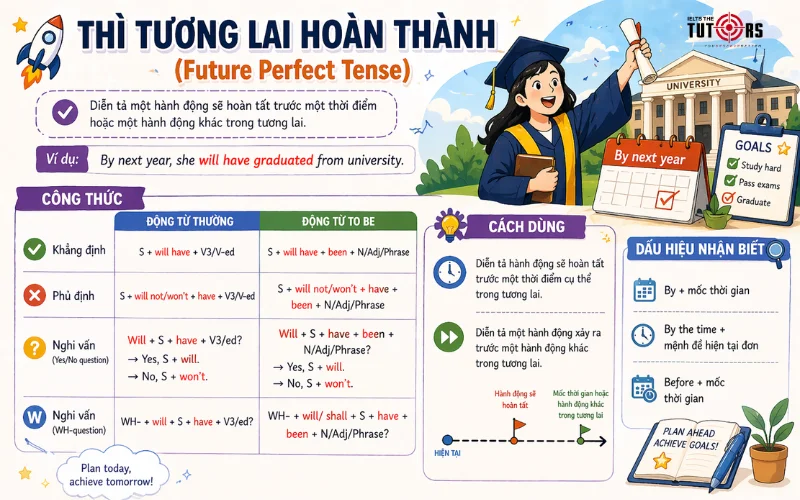 Cách dùng thì tương lai hoàn thành