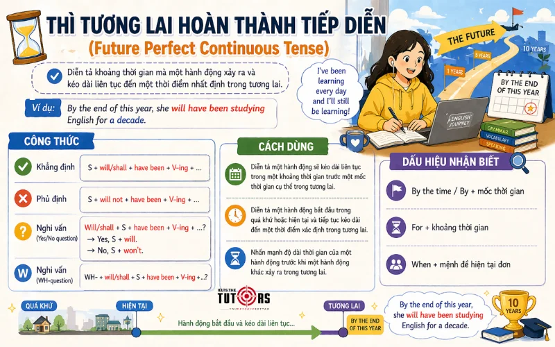 Cách dùng thì tương lai hoàn thành tiếp diễn