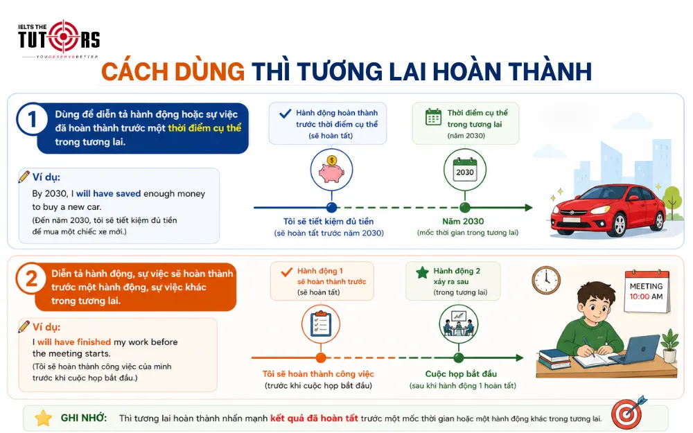 Cách dùng thì tương lai hoàn thành trong tiếng Anh