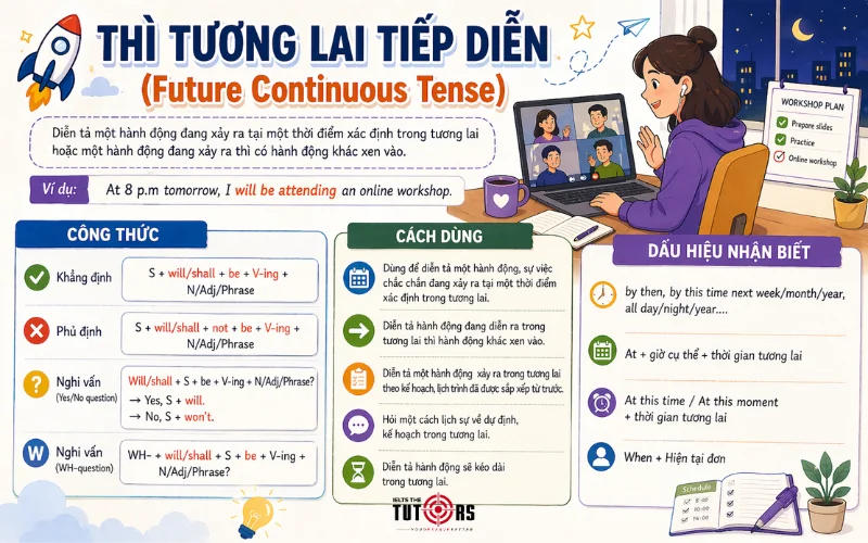 Cách dùng thì tương lai tiếp diễn