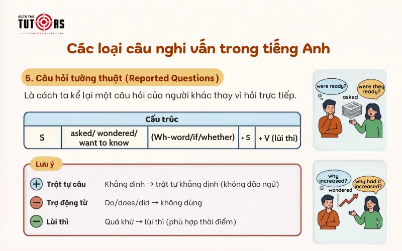 Câu hỏi tường thuật (Reported Questions)