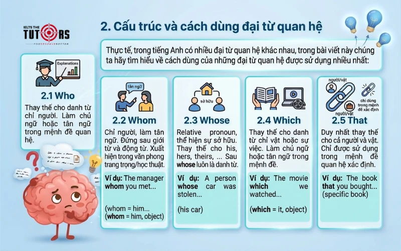 Cấu trúc và cách dùng đại từ quan hệ 
