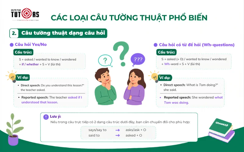 Câu tường thuật dạng câu hỏi